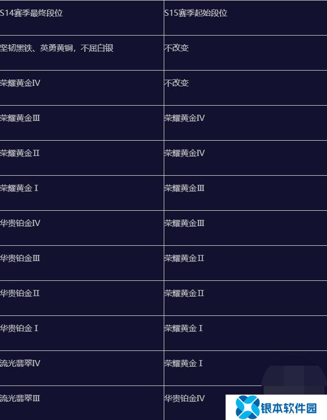 英雄联盟手游s15赛季什么时候结束 英雄联盟手游s15赛季段位继承表一览