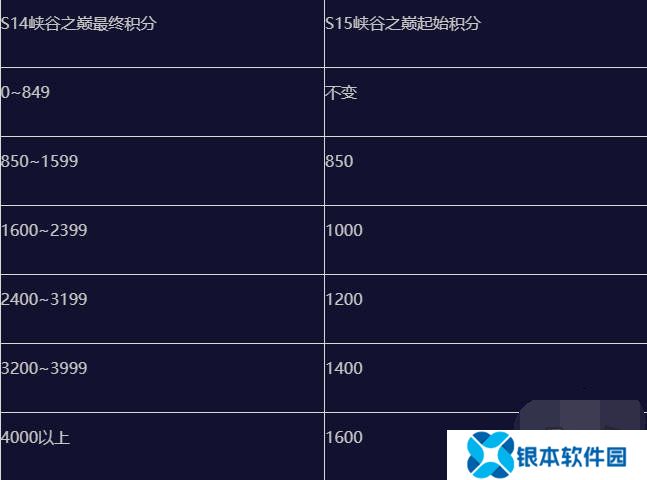 英雄联盟手游s15赛季什么时候结束 英雄联盟手游s15赛季段位继承表一览