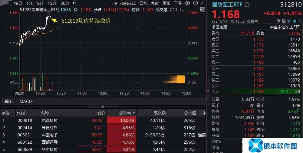 AI赋能国防军工，航锦科技领涨！国防军工ETF（512810）涨超1%持续活跃