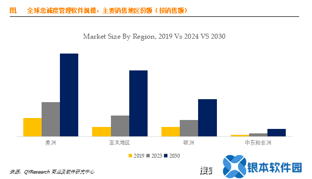 消费品与零售行业忠诚度管理软件需求份额图