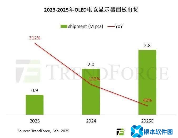 2025年LCD电竞显示器面板出货增长预期放缓，OLED市场步入稳定增长