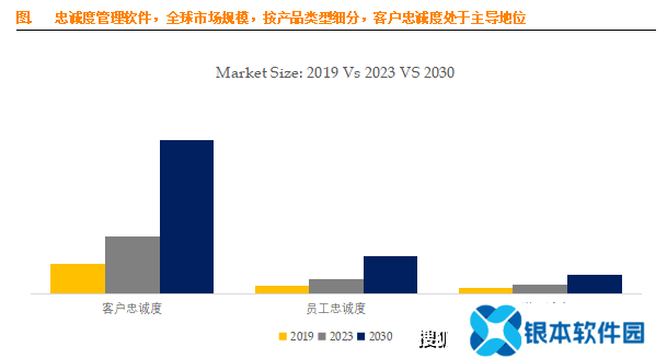 忠诚度管理软件市场前景广阔：2030年预计突破130亿美元大关