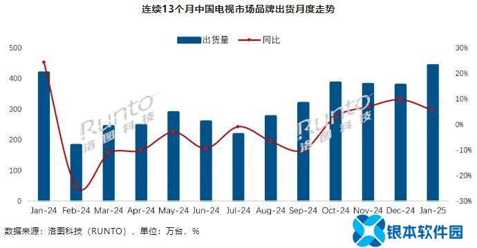 2025年1月中国电视市场出货量大增，TCL领跑行业！