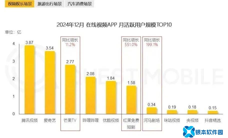 微短剧热潮下，红果免费短剧月活破1.58亿，逼近优酷成新势力