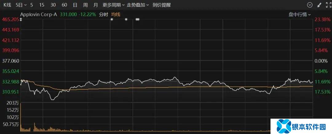 突然暴跌，触及熔断！千亿美元“大热门”，被做空机构盯上！