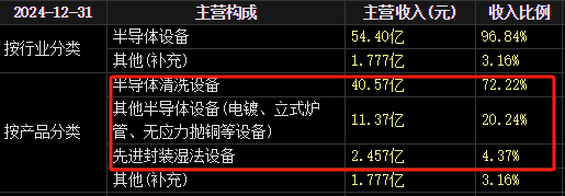500亿半导体龙头，增长超26%！科创板首份年报来了