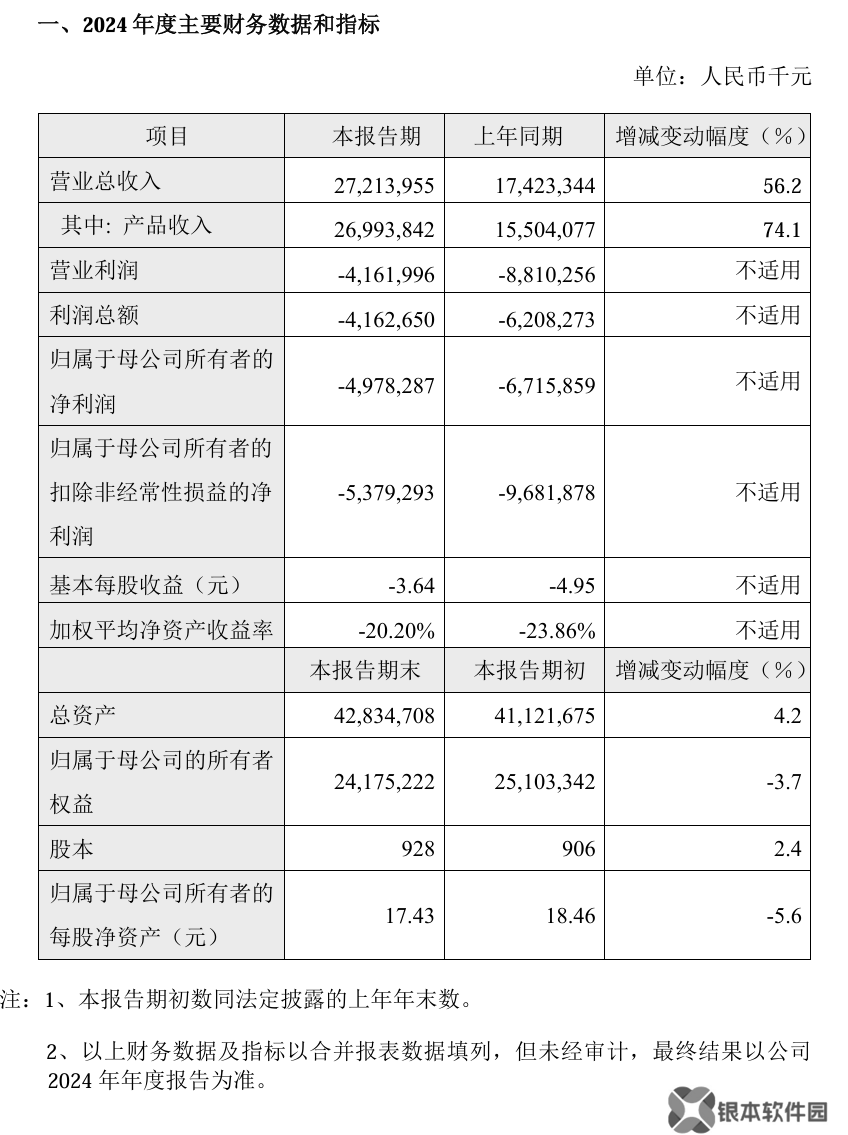 百济神州2024营收增长56.2%，全球研发加速推进｜财报见闻