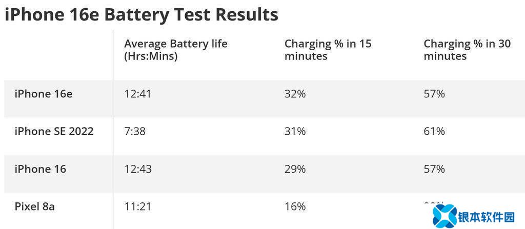 苹果iPhone 16e评测出炉：C1基带表现如何？四核GPU差距显著