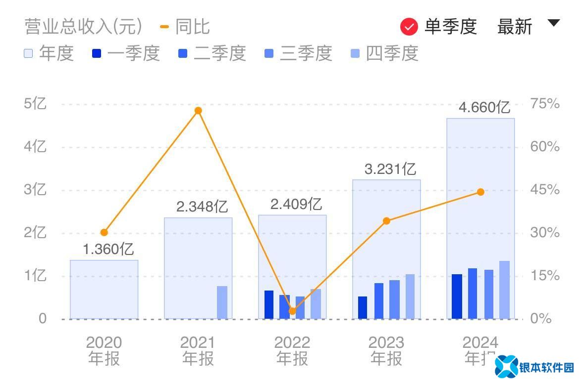 龙迅股份2024年度营收净利增超四成 Q4业绩创新高 技术迭代压力致募投项目建设延期