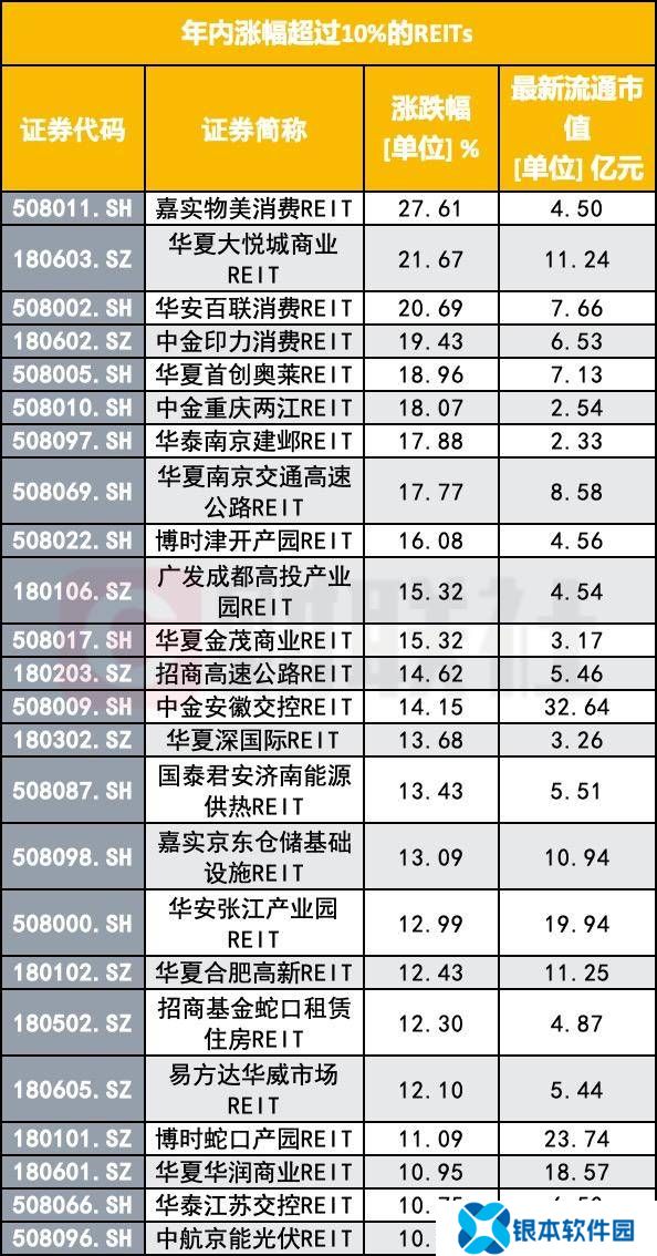 涨停的风吹到了REITs，上市首日30CM涨停惹眼，火爆背后警惕哪些风险？