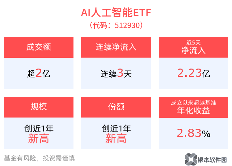 英伟达财报亮眼，DeepSeek降价促AI热潮，两大ETF资金净流入规模创新高