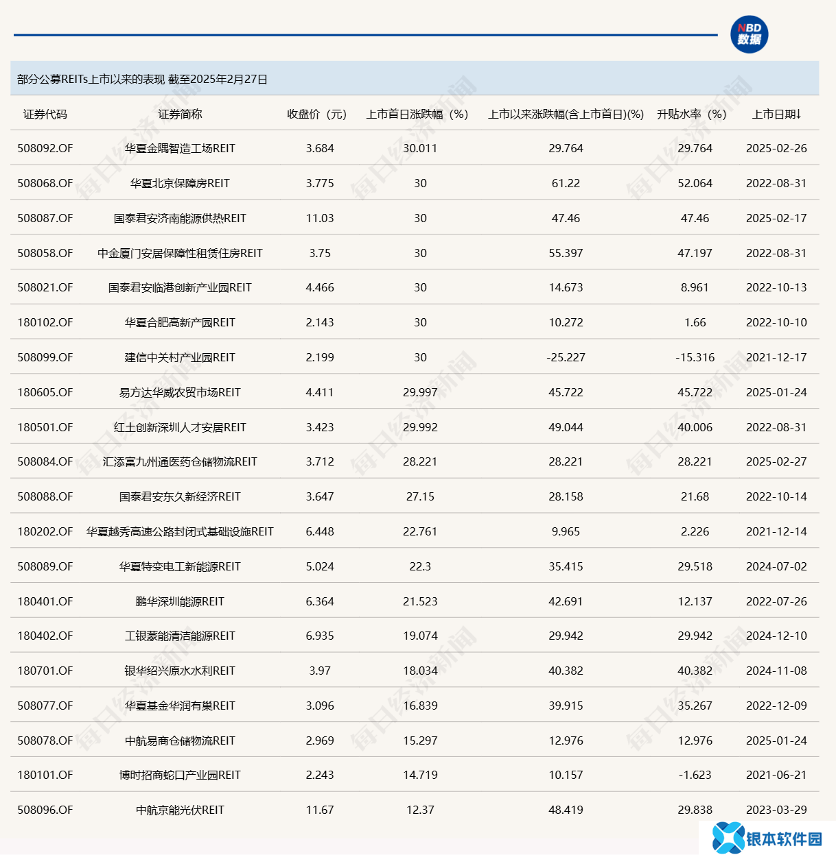 公募REITs上市直奔30cm涨停：折溢价率、分红和基本面三维度不能少