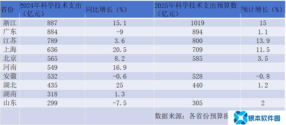 财政科技支出十强省份出炉：浙江反超广东位居榜首