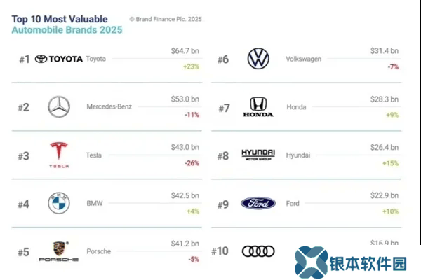 2025全球汽车品牌百强榜出炉，比亚迪领跑中国军团，特斯拉跌出前二