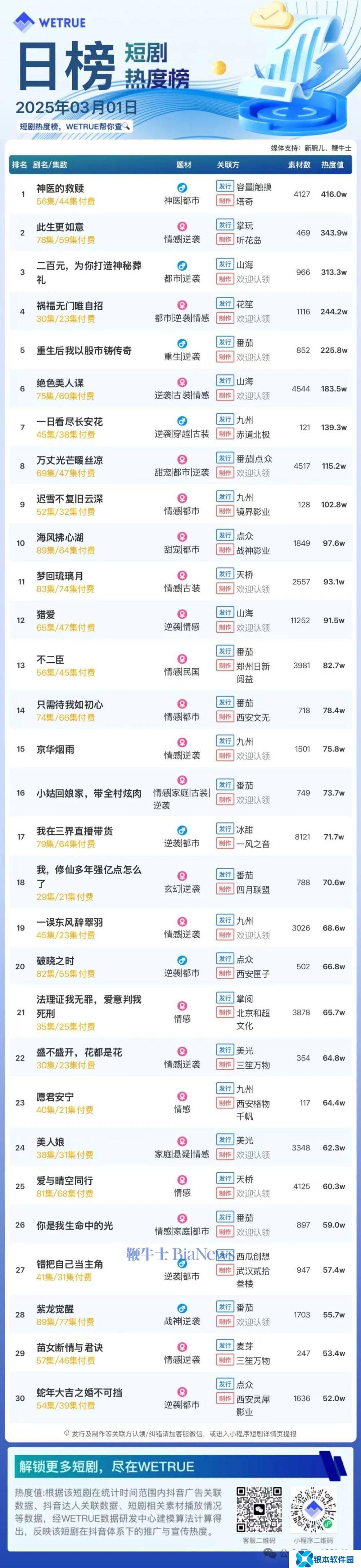1日短剧热度榜：《神医的救赎》第一，大盘热度6164万