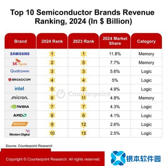 2024全球半导体市场营收将大增19%，内存市场成最大推手？