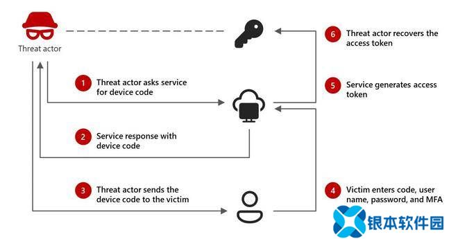 黑客利用合法流程钓鱼，Microsoft 365账户安全告急！