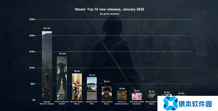Steam1月新游销售榜公布 真三国无双起源1.55亿登顶