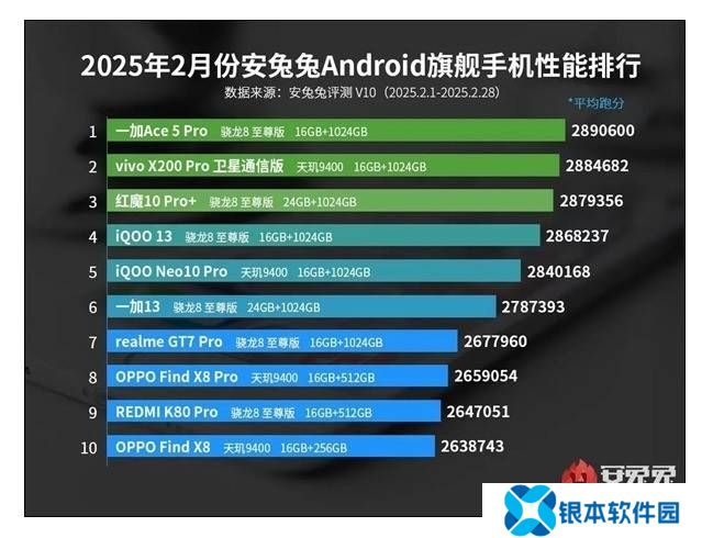 2025安卓旗舰性能战报：一加Ace 5 Pro问鼎，骁龙8至尊版强势回归