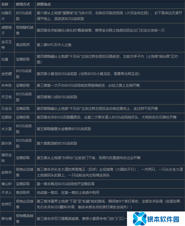 黑神话悟空全珍玩获得方法介绍 黑神话悟空全珍玩怎么获得