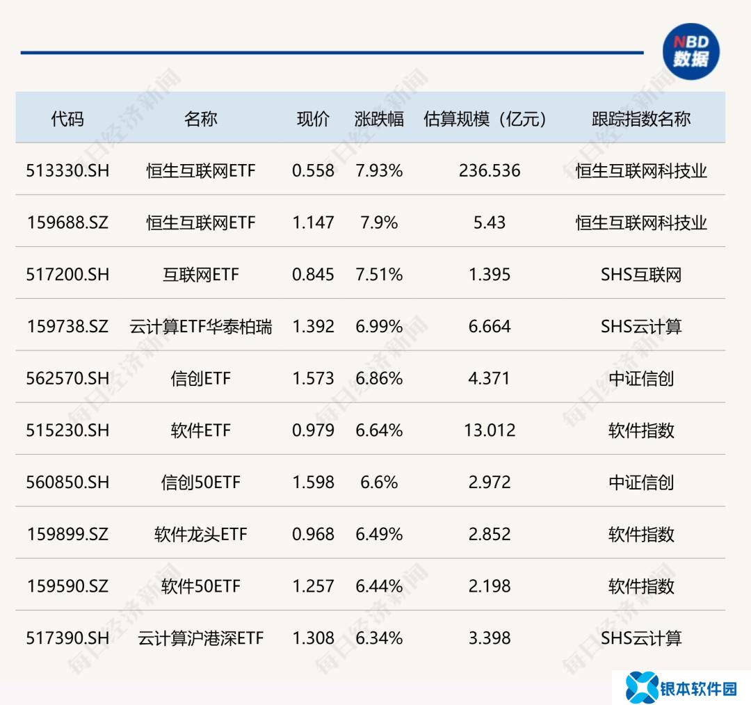 ETF今日收评丨恒生互联网ETF涨近8%，云计算、信创、软件等ETF涨逾6%