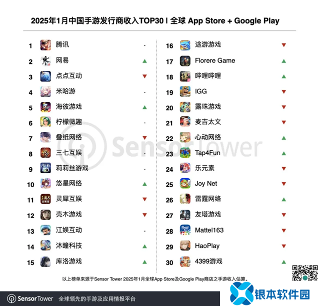 2025年1月手游发行商收入公开 多款游戏表现亮眼
