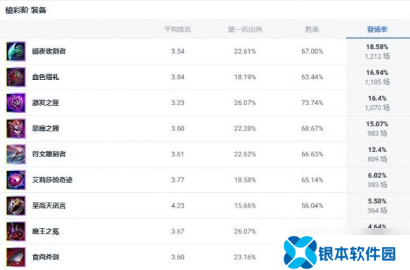《lol》斗魂竞技场猩红收割者吸血鬼出装推荐