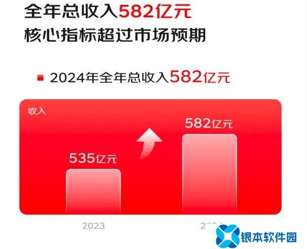 京东健康 2024 全年收入 582 亿元同比增长 8.8%，净利润 47.9 亿