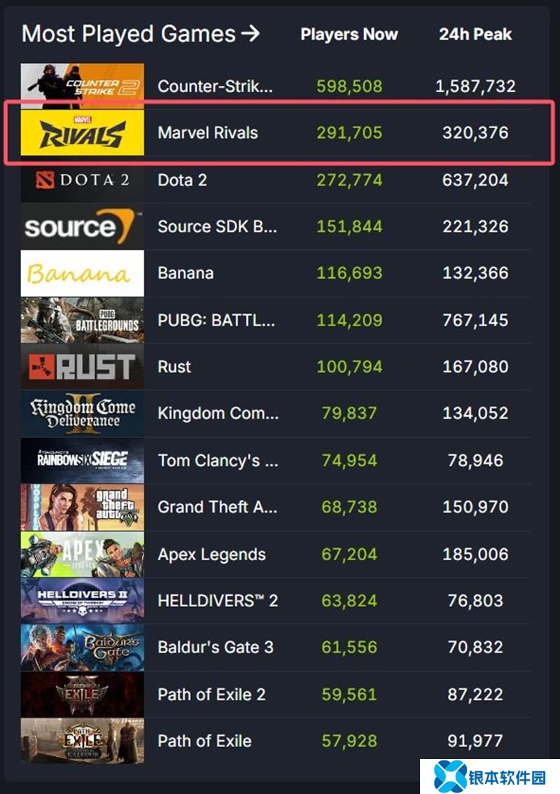漫威争锋玩家数量突破4000万 重回Steam热门榜