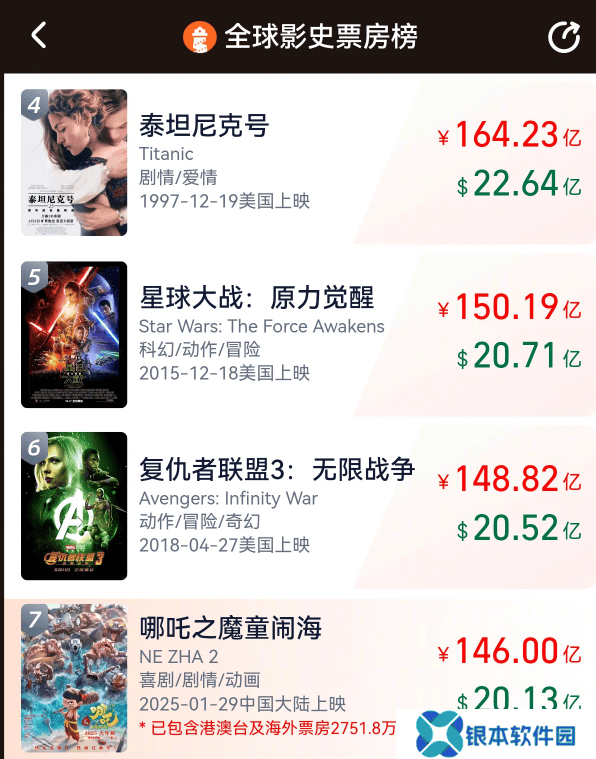 《哪吒2》全球票房突破146亿观影人次超3亿