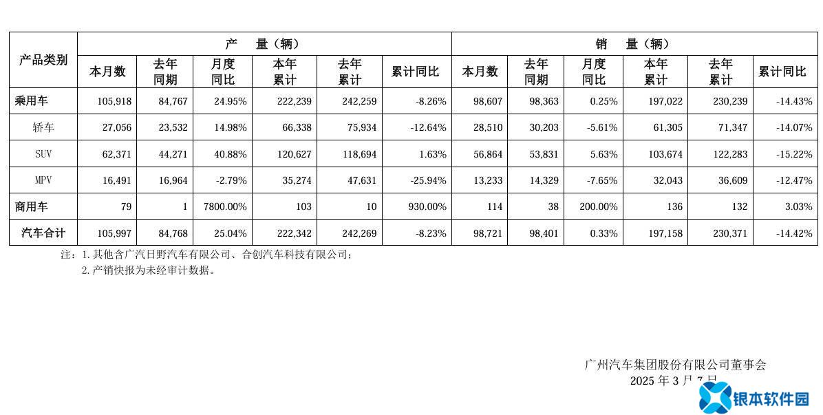 广汽集团2月销量近十万，埃安品牌成亮点同比增长超四成