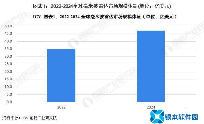全球自动驾驶升级，毫米波雷达市场2025年现状如何？