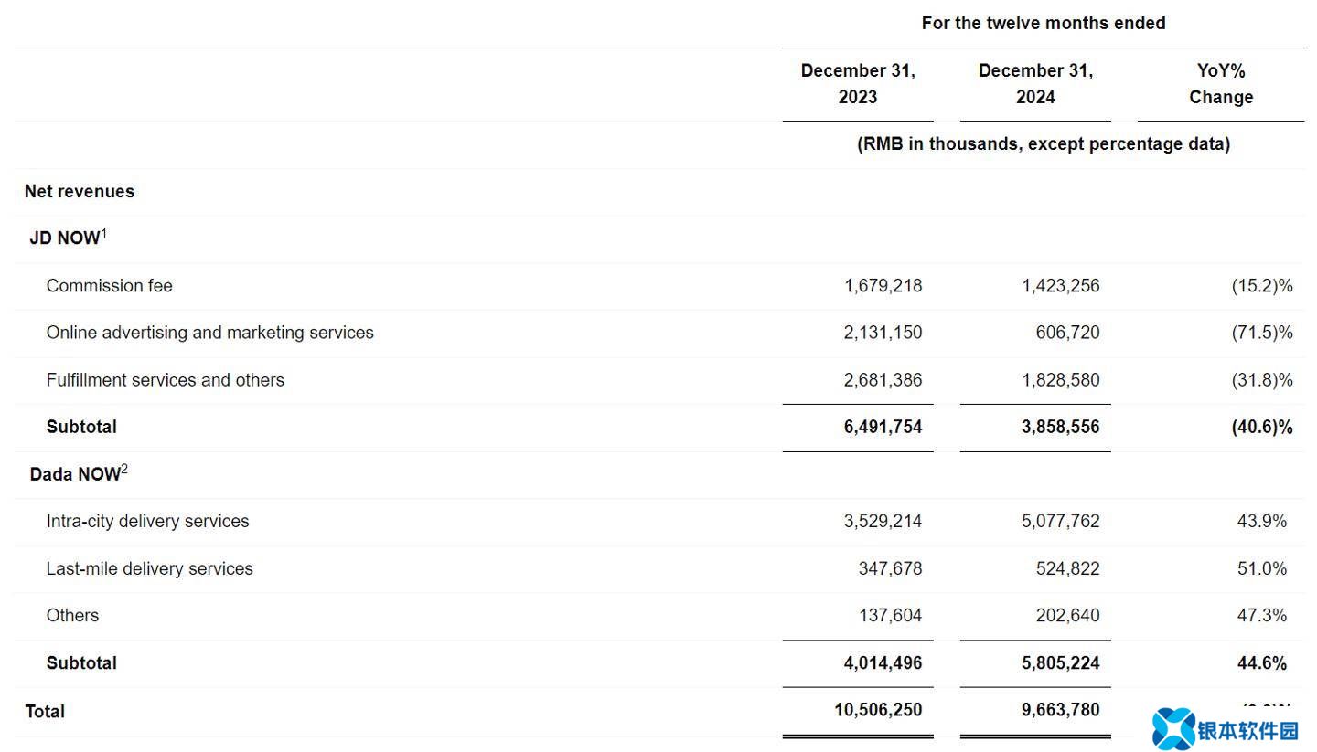 达达集团2024年收入降8%至96.64亿，净亏损扩大至20.385亿