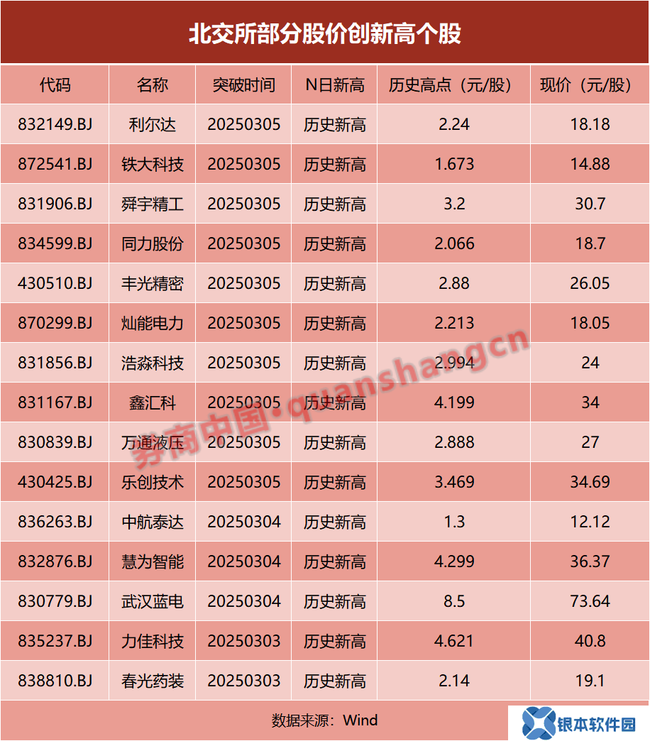 北交所人气股创新高！多只重仓基金年内业绩超30%