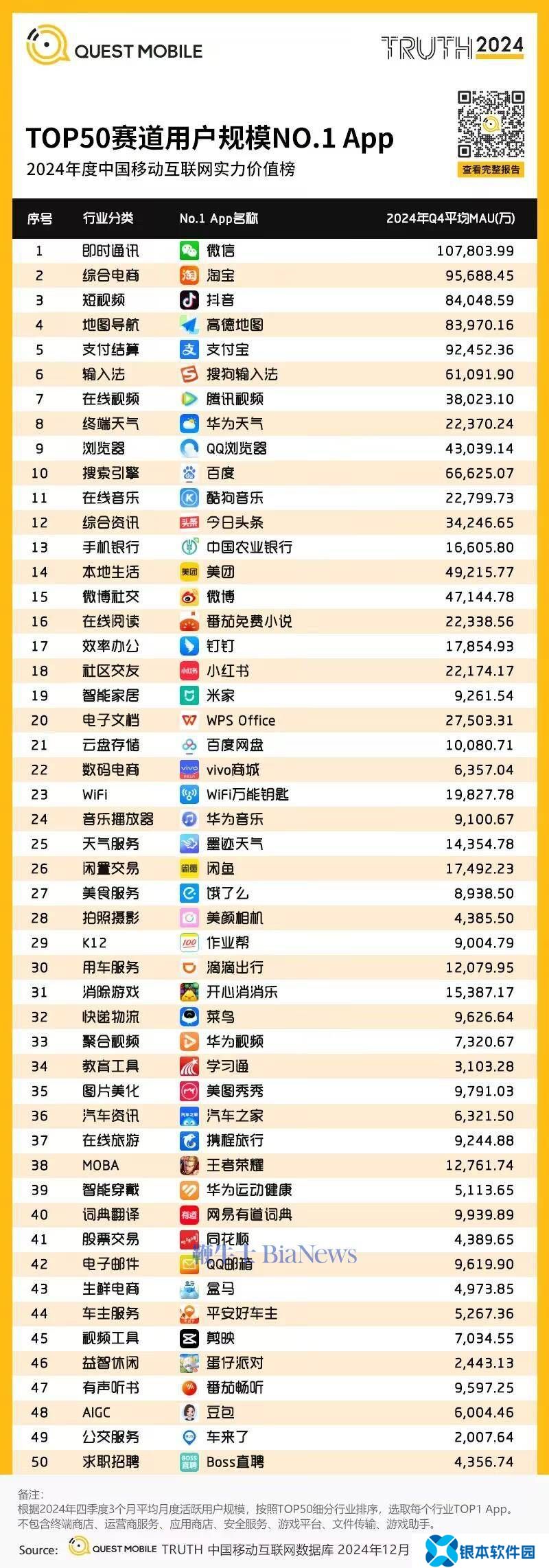 QuestMobile：微信10.7亿月活登顶用户规模第一名，字节7款产品霸占增长榜前十