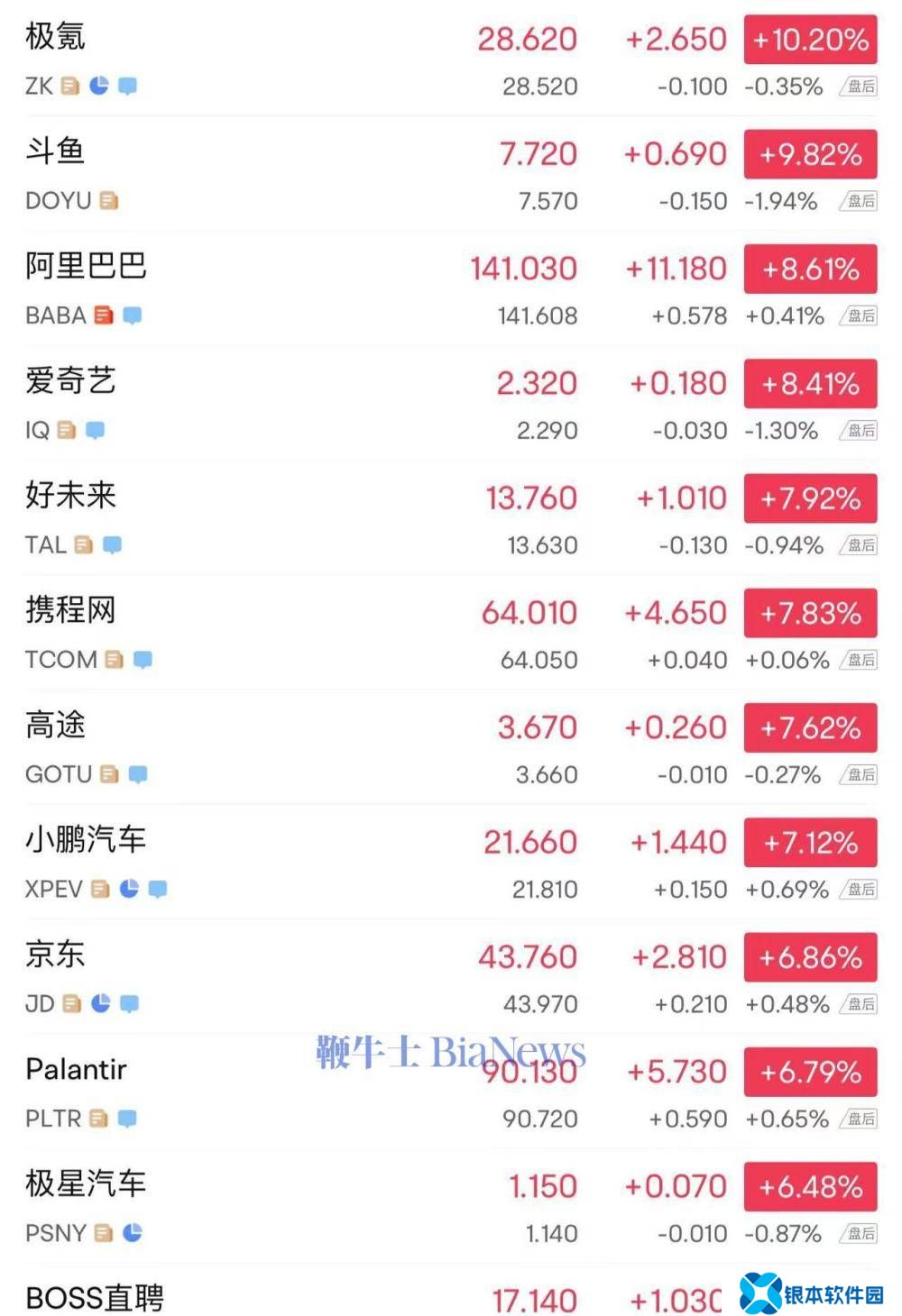 中国概念股大涨：阿里巴巴涨近9%