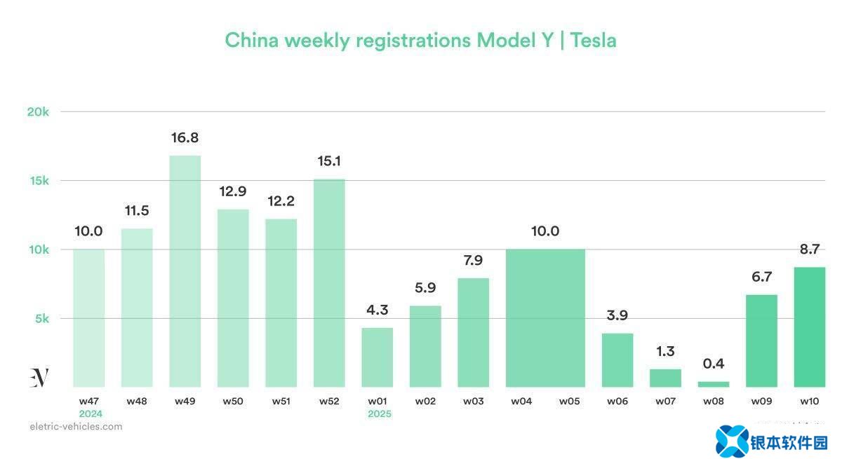 特斯拉新款Model Y在华加速量产，周注册量显著增长！