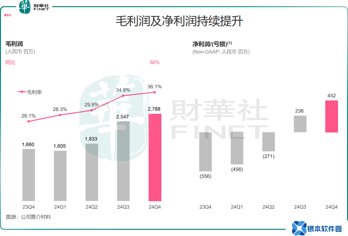 B站逆袭！Z+世代助力，四季度盈利超预期