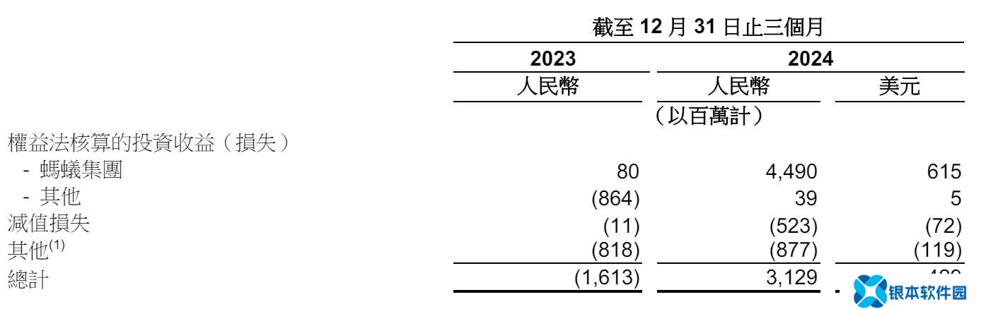 阿里最新财报：蚂蚁集团单季净利136亿，为阿里贡献投资收益44.9亿