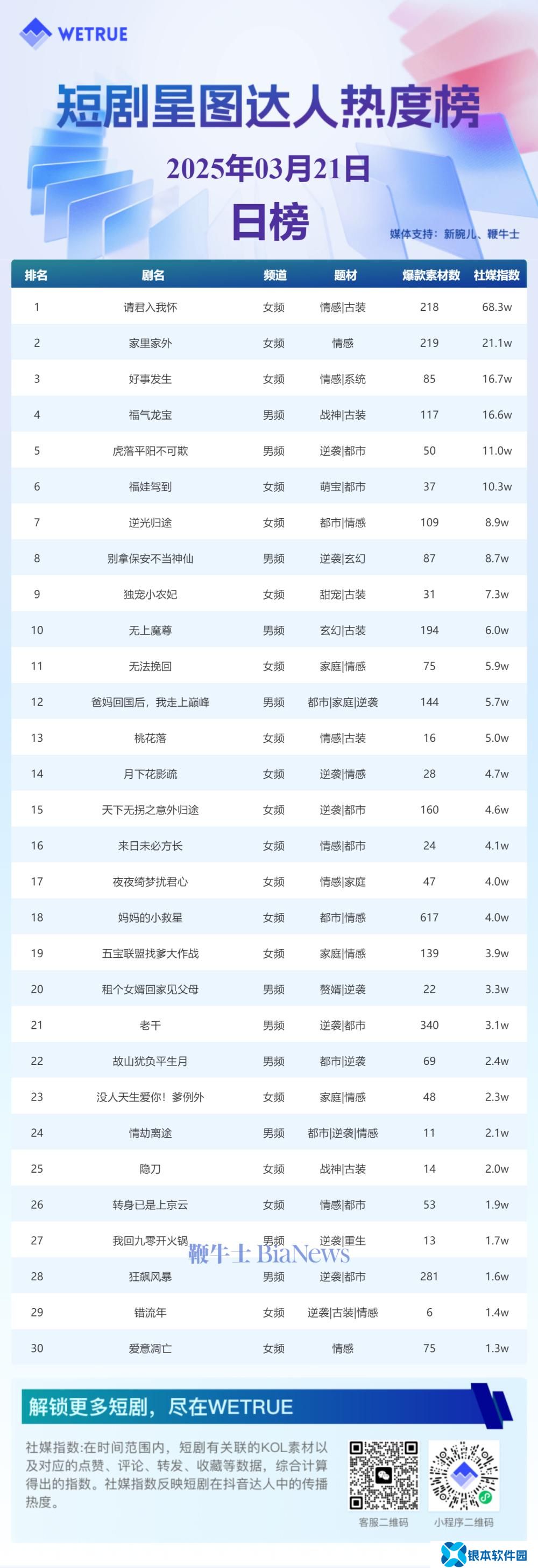 3月21日短剧星图热度揭晓：《请君入我怀》登顶榜首
