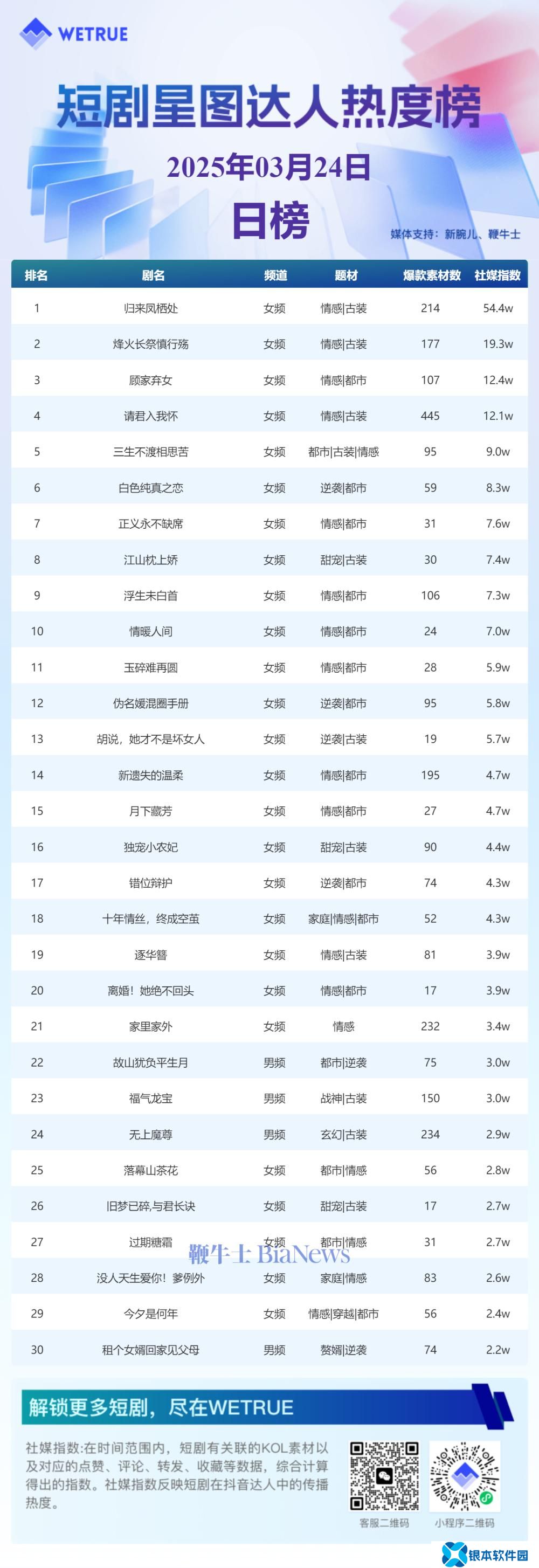 3月24日短剧星图热度揭晓：《归来凤栖处》领跑榜单！