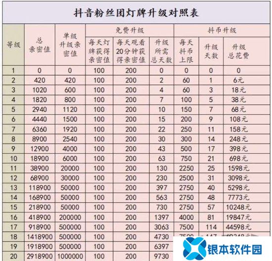 抖音灯牌1-20级升级价目表 抖音粉丝团1-20级亲密度等级对照表一览