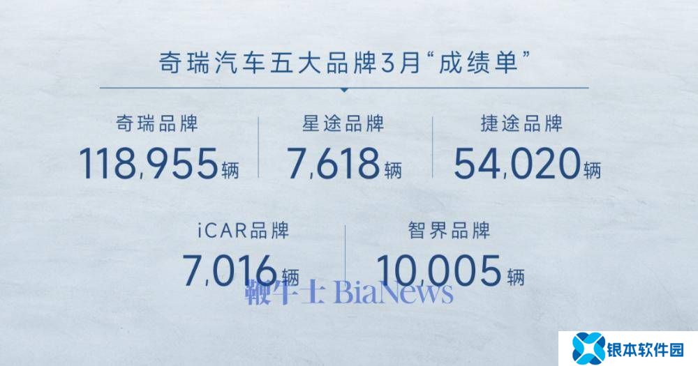 奇瑞集团一季度销量创新高，新能源汽车成亮点！