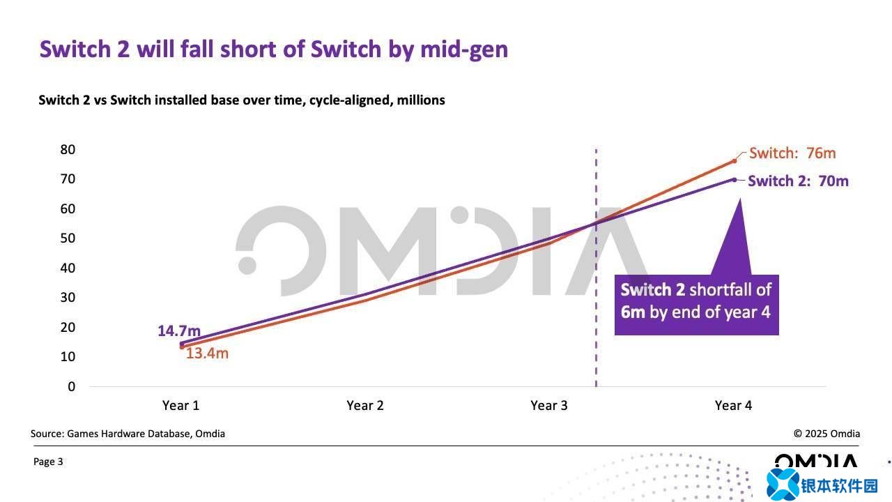 任天堂Switch 2首年销量预计1470万台，超越初代9.7%